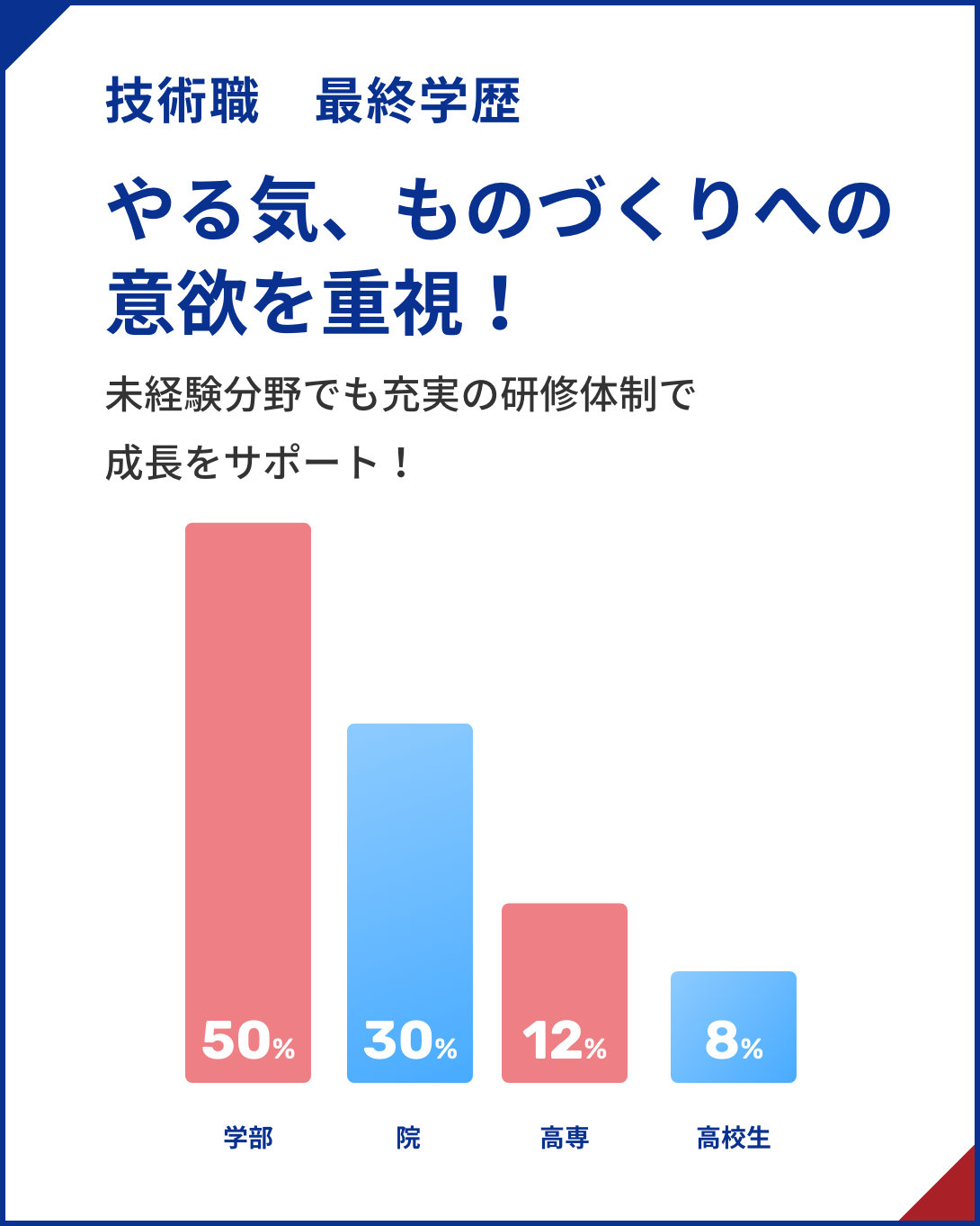 기술직 최종 학력 동기, 만들기에의 의욕을 중시!미경험 분야에서도 충실한 연수 체제로 성장을 서포트!