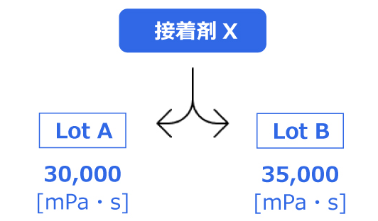 액제 로트간의 편차 예